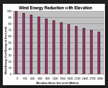 Air power versus elevation 